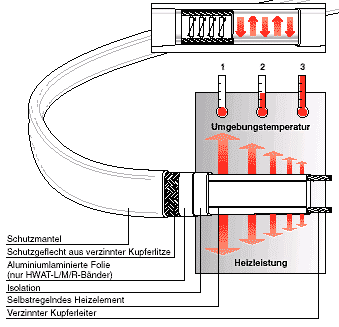 Die
        Dachrinnenheizung von Soldron